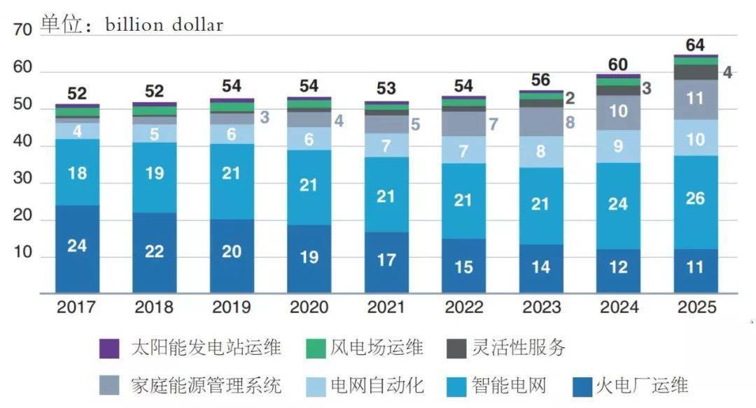 华为60的手机卡
:2023-2027年中国数字能源行业预测分析-第2张图片-太平洋在线下载