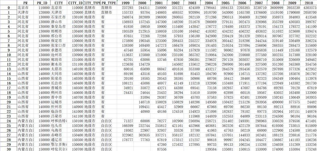 【数据分享】1999—2020年地级市劳动力就业及工资情况（Excel/Shp格式）  情况说明格式及范文 第5张