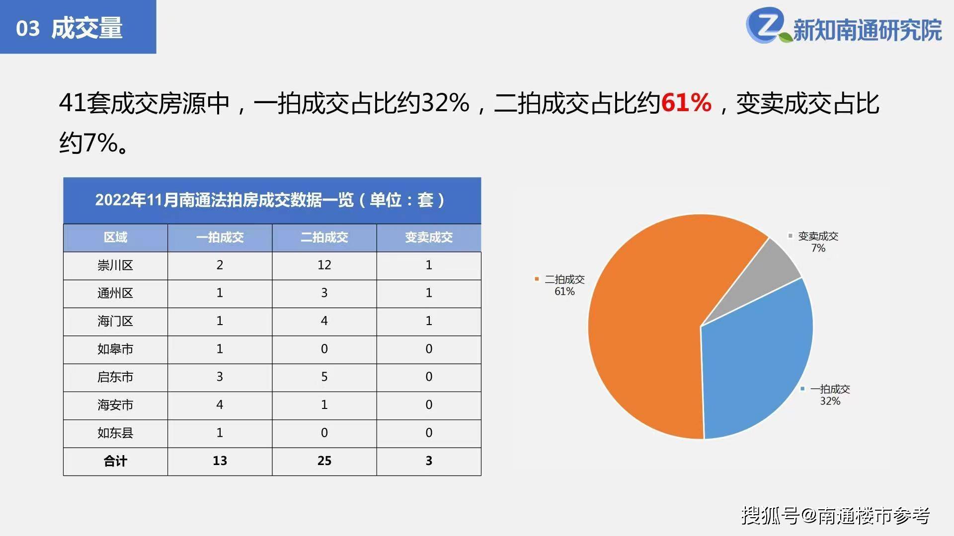 南通楼市参考