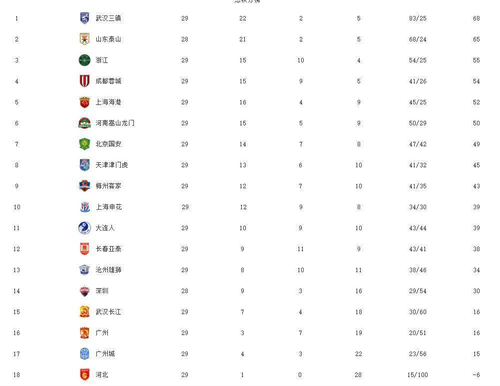 中超排名！国安惨败，广州16轮全胜，河北创纪录，河南嵩山被绝杀