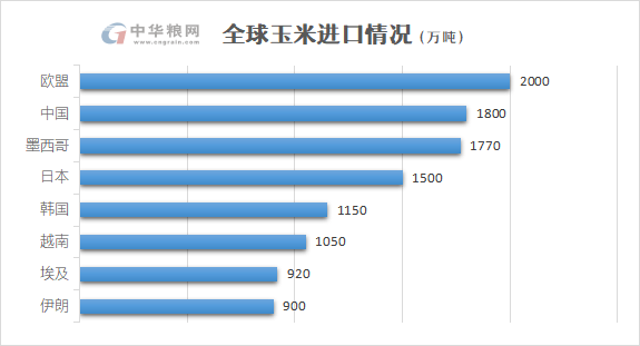 全球玉米贸易结构正在改变_巴西_美国_进口