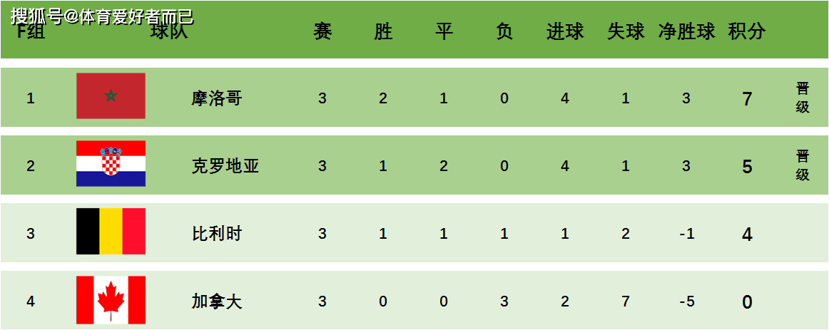 2022卡塔尔世界杯八强出炉，你看好哪四收球队晋级四强呢？