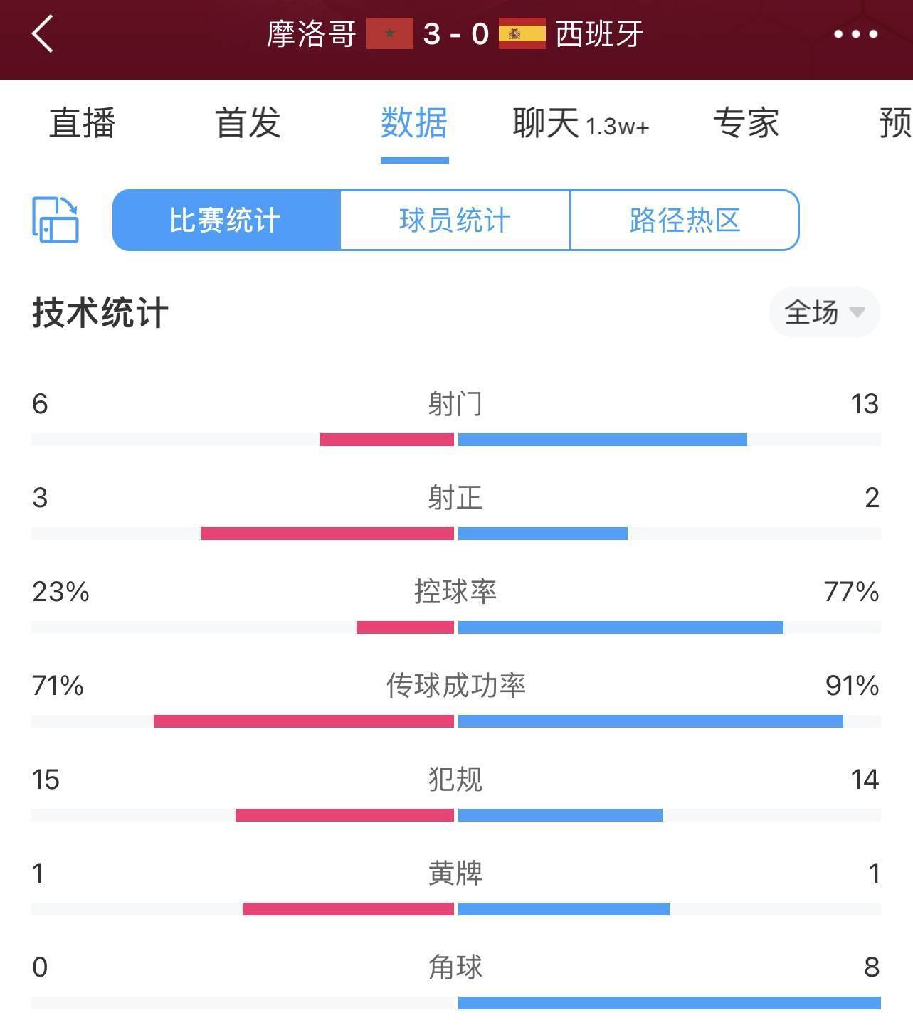 摩洛哥vs西班牙数据：射门6-13，控球率23%-77%，角球0-8