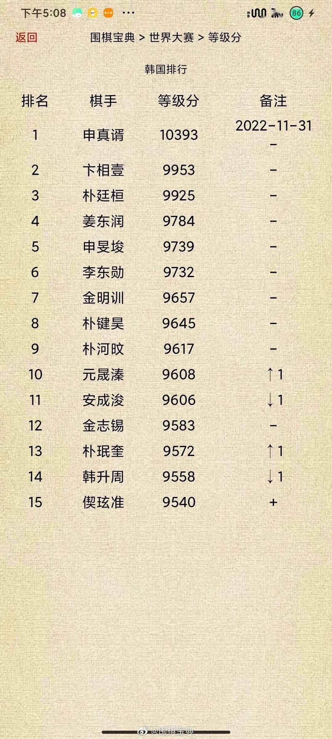 韩国围棋等级分top15(截止2022 11 30)