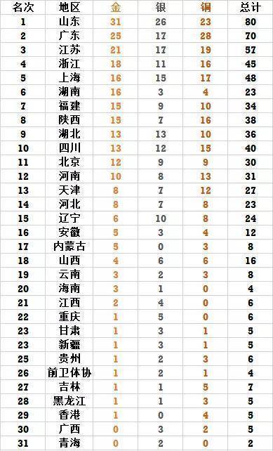 全运会最新金牌榜：山东高居榜首，31金霸榜，广东低迷，甘肃破荒