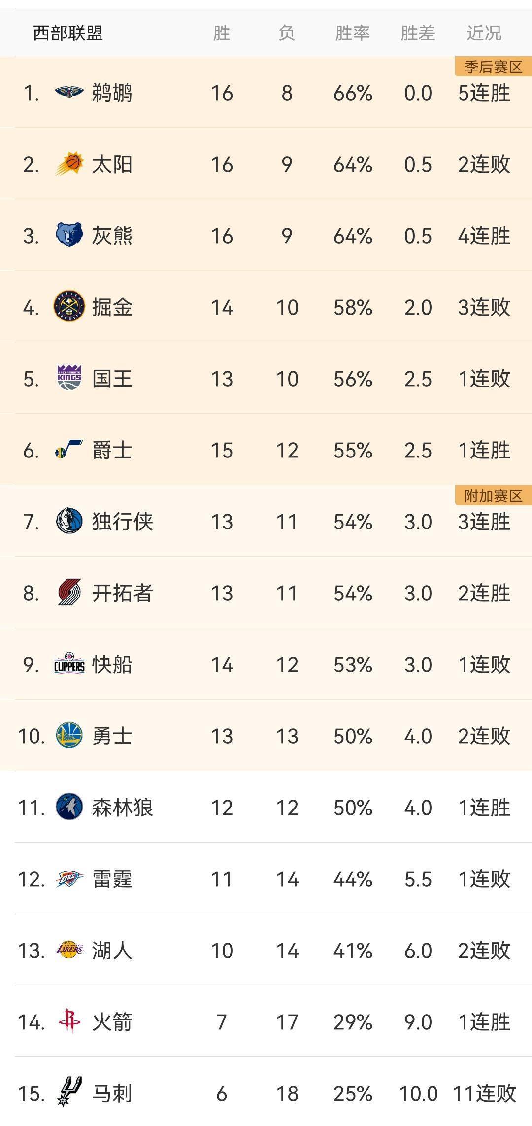 今天的NBA之战（12月8日）和明天的赛程预览，积分榜更新