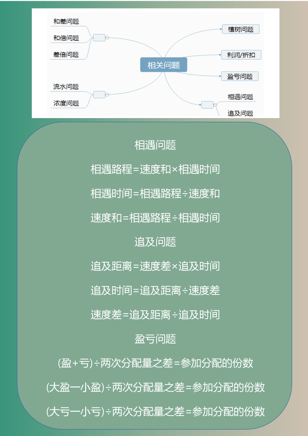 1-6年级数学“思维导图”！考前小学霸们的最爱  小升初作文 第6张