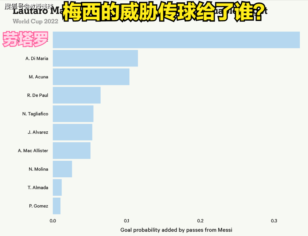 世界杯8强：荷兰vs阿根廷，阿根廷存在两处隐患，范加尔或能抓住