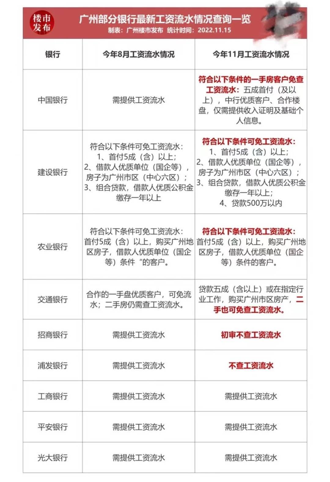 足某种特定条件情况下可以不查工资流水,一定程度下可以减轻购房阻力。二、12月1日,各大银行共同宣布,