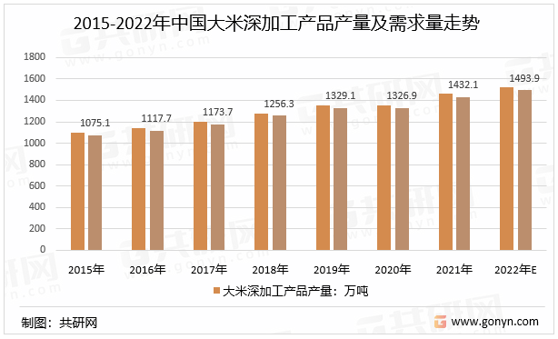 2022年中国大米深加工行业产品分类、产业链及供需规模走势分析[图](图4)