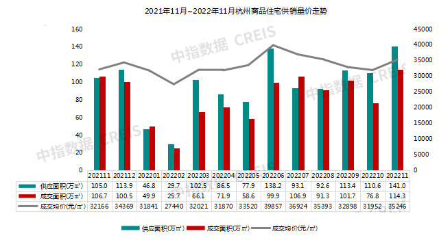 2022年1-11月杭州房地产企业销售业绩TOP20