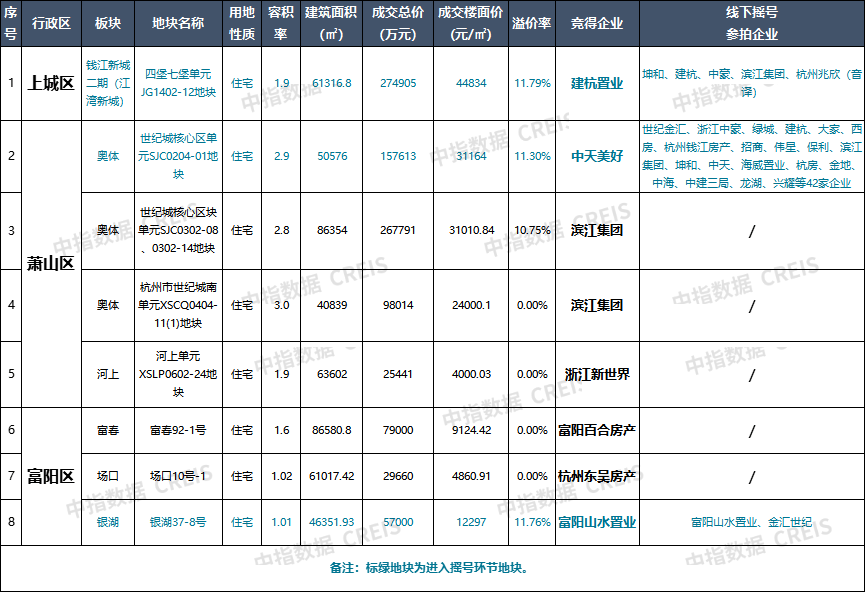 2022年1-11月杭州房地产企业销售业绩TOP20