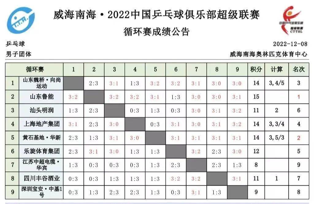 CCTV5曲播 | 王曼昱冲击陈梦孙颖莎 马龙樊振东争冠 附乒超曲播表