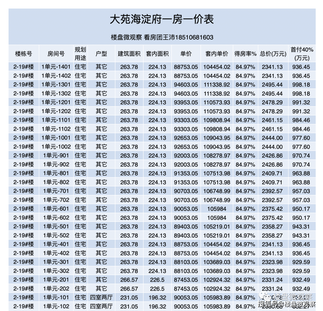 海淀新盘【大苑海淀府】获预售答应证！一房一价出来了。