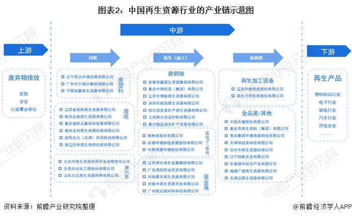 开云体育 开云平台一文了解中国再生资源行业市场现状、竞争格局及发展趋势(图2)
