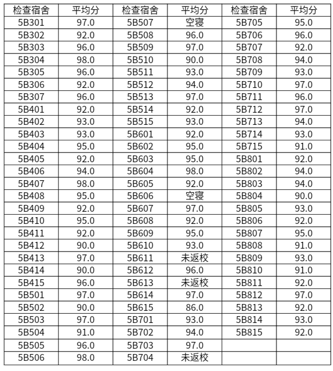 2022-2023学年第一学期书香园5号楼查寝成就及优良卧室公示