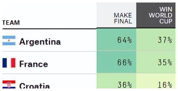 谁将抱走鼎力神杯？阿根廷击败法国夺冠几率“高居第一”！