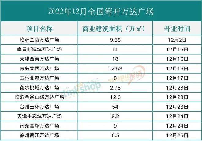 具体开业的项目如下:临沂兰陵万达广场(已经开业,南昌新建城万达广场