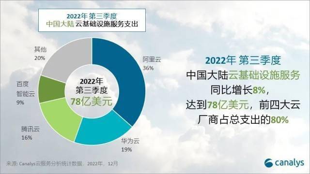 华为手机 百度云
:Canalys：Q3 中国云服务支出达 78 亿美元，阿里云、华为云、腾讯云、百度智能云前四