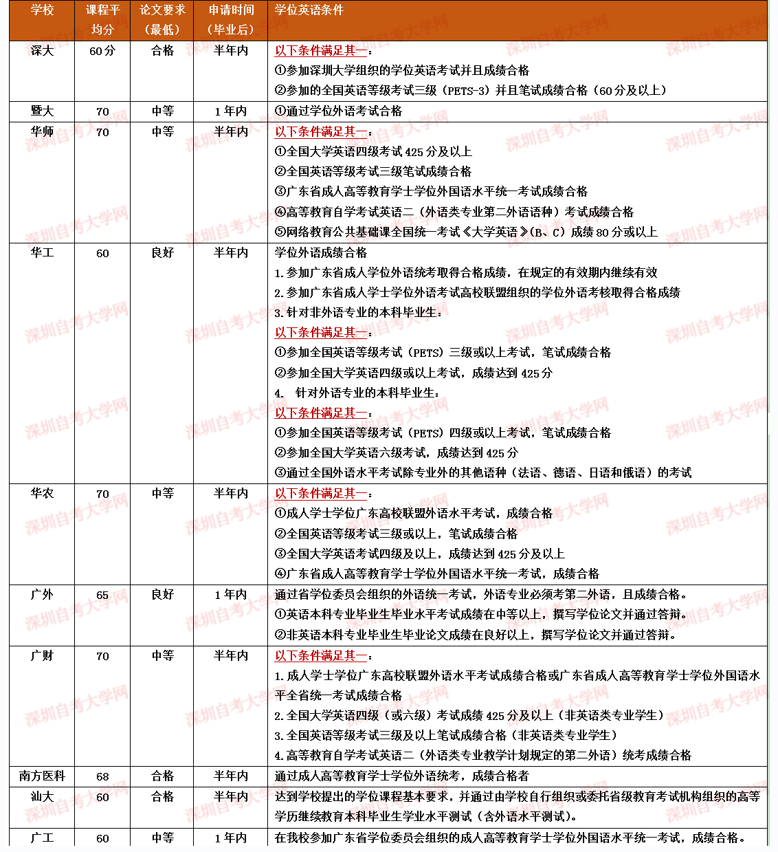 深圳自考本科——学位申请条件！