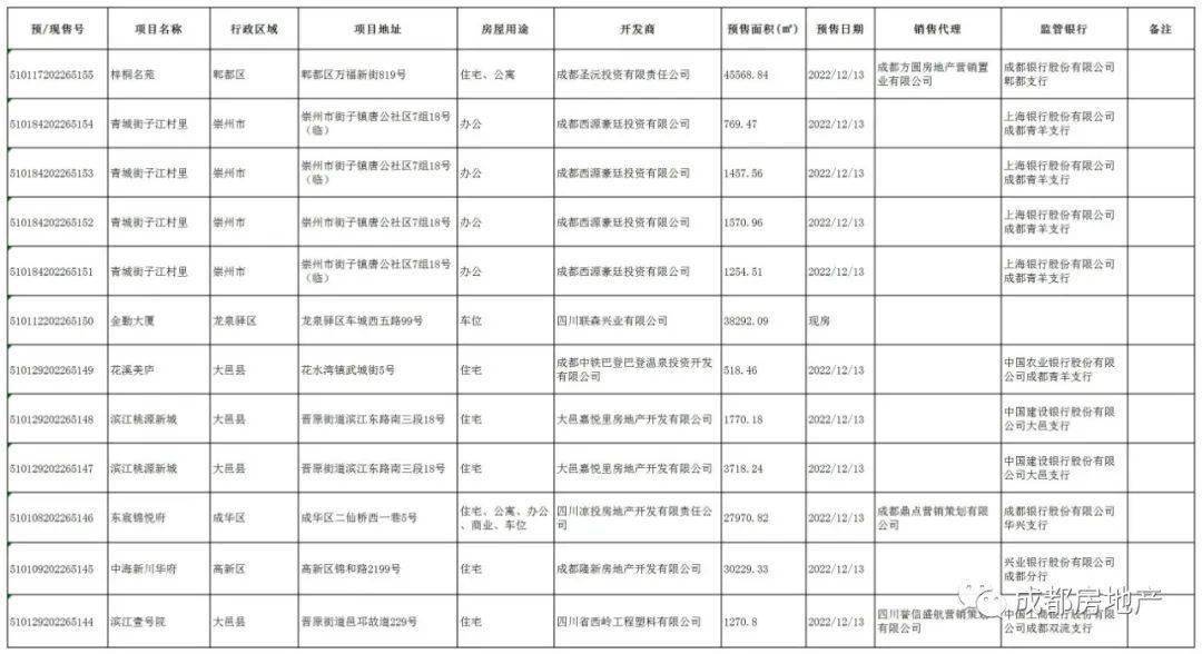 【楼盘取证】2022年12月13日 成都会梓桐名苑等8个楼盘获商品房预售答应证，面积2154391.26㎡！