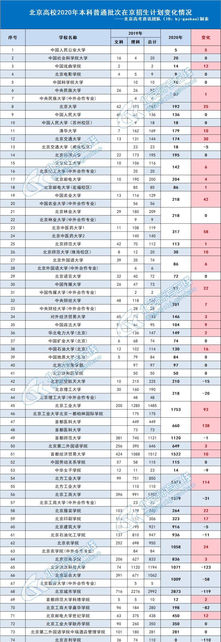 重磅好动静！那地2022年高考人数削减1万，清北等名校又扩招