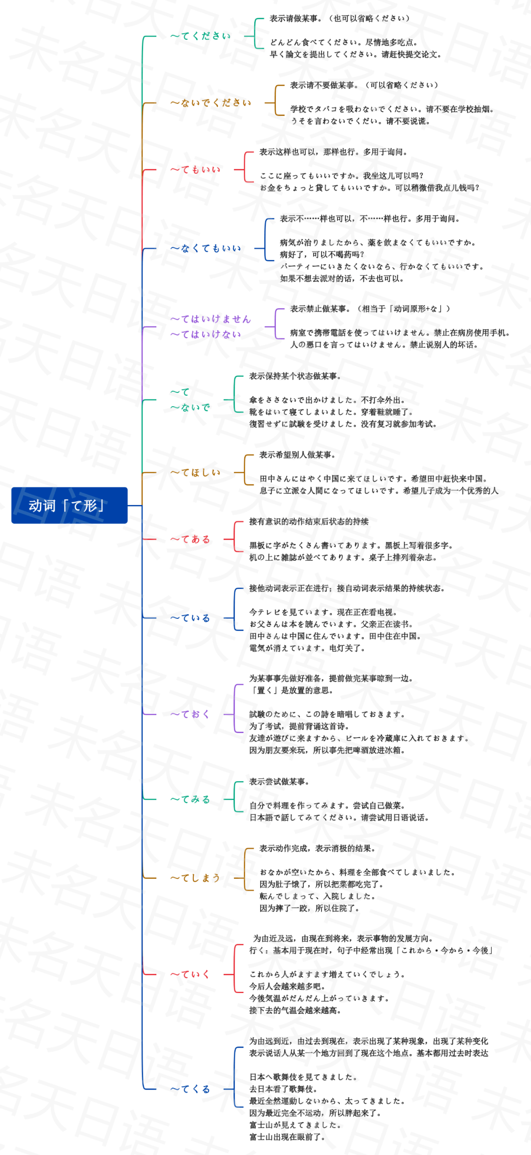 一张思维导图总结，日语动词て型的应用