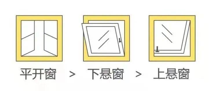 而影响到通风的关键指标,无疑是窗户可开启的角度.