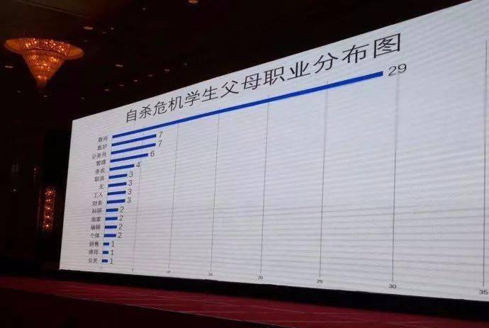 自杀学生的父母职业分布，排在第一名的竟是……  初一作文 第1张