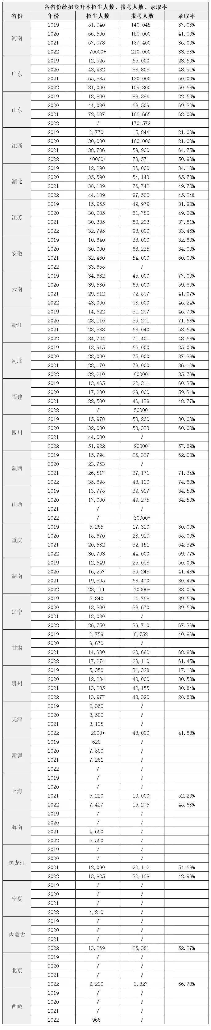 专升本录取率最高达到74.6%，为什么专升本还是很难