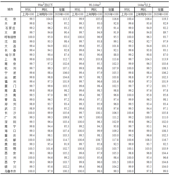 11月最新房价：武汉新房价格同比下降5.8%，看看你家房价降了没？