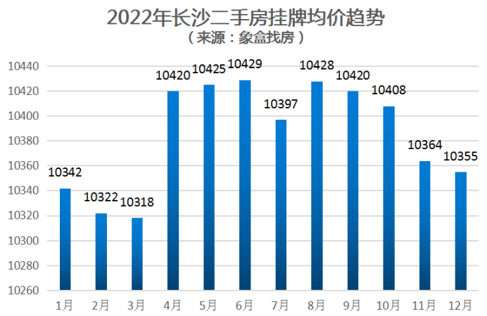 统计局公布11月房价数据：长沙新房连涨两年，二手房原地踏步！