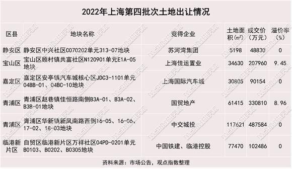 新房供需回暖 | 2022四时度上海房地产市场陈述