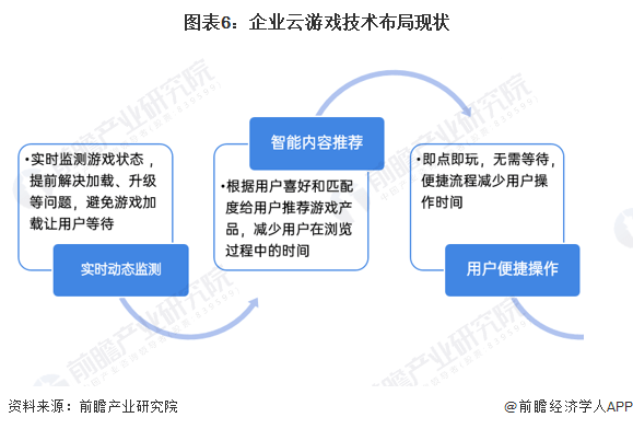 2022年中国云游戏行业厂商——中国联通规划阐发 围绕行业停止全方位搭建