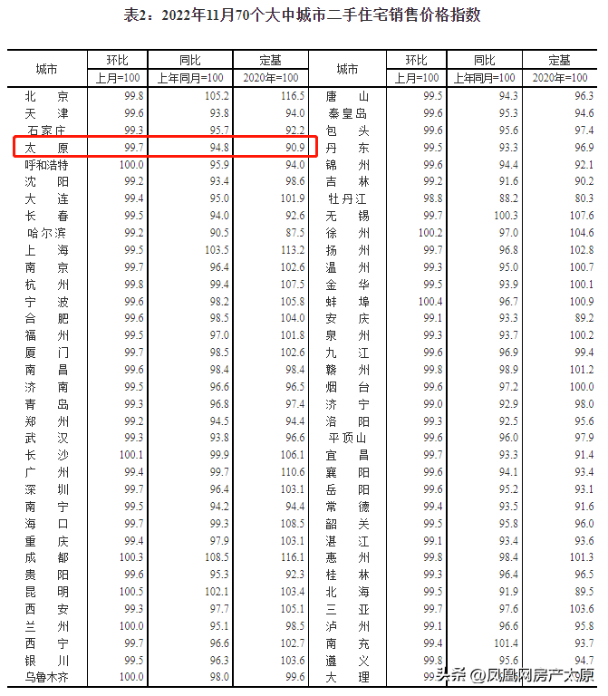 官宣：太原房价又跌了，年内跌幅更高！