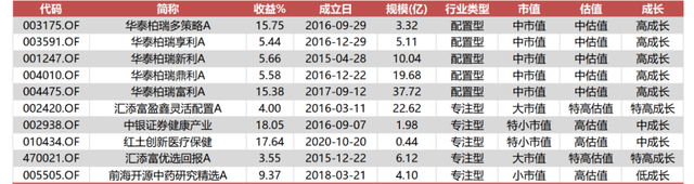 看了今年的权益基金业绩排名，我悟了