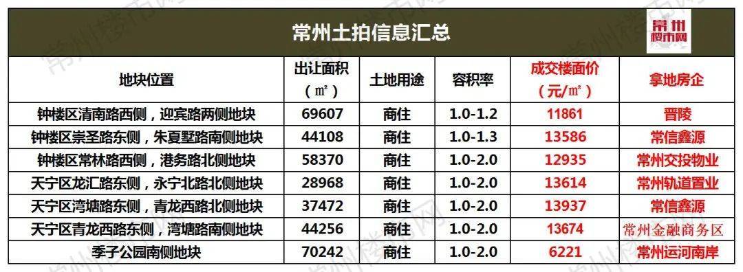 炸锅了！更高楼面价13937元/㎡！刚刚常州再次拍出黄金地！