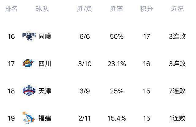 最新CBA原创排名：广东大胜辽宁排名第五，吉林大胜四川排名第六