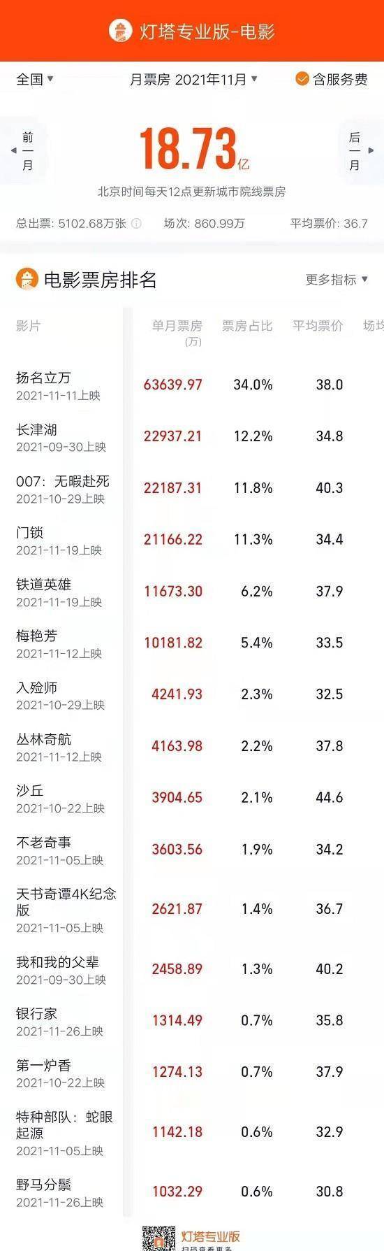 112月份内地票房最高的10部电影《扬名立万》力压《长津湖》夺冠