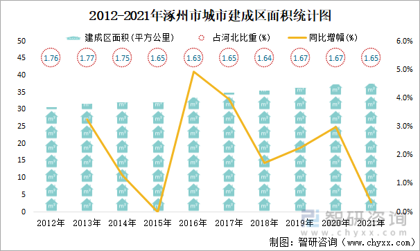 2021年涿州市城市建立情况公报：建成区绿地率38.83%，比上年削减0.09个百分点