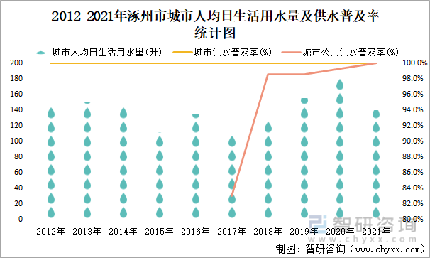 2021年涿州市城市建立情况公报：建成区绿地率38.83%，比上年削减0.09个百分点