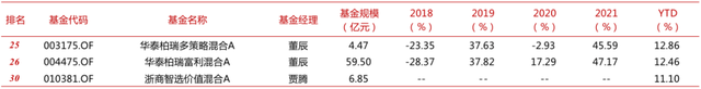 看了今年的权益基金业绩排名，我悟了