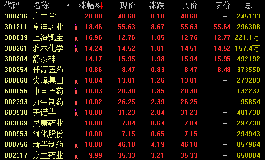 第二证券|a股医药股再爆发,龙头股10天8板_公司_涨停_买卖