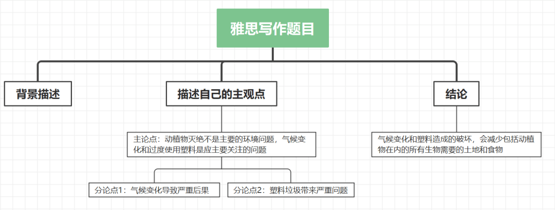 我背了50篇雅思写作范文，为啥写作只拿到5分？  范文 第3张