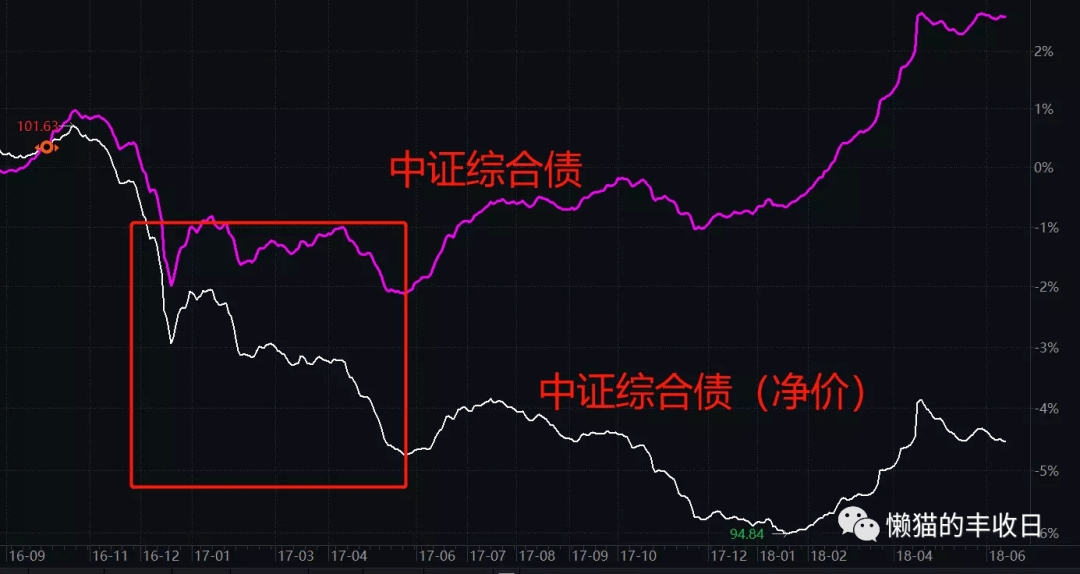 创纪录抛售！债基能够抄底了吗？