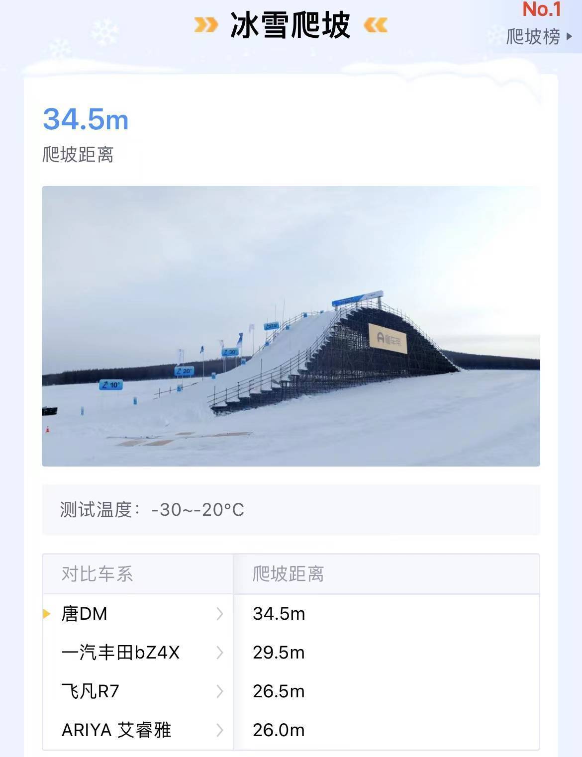 高手过招，王者混动唐DM-p冰雪冬测爬坡34.5m夺冠！