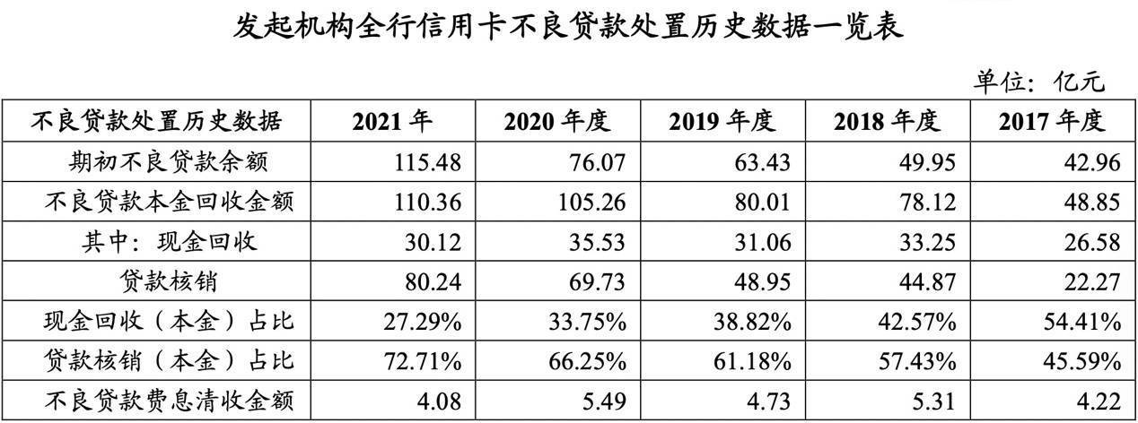 建行加速发行不良债权ABS 资产池未尝本息费余额超226亿