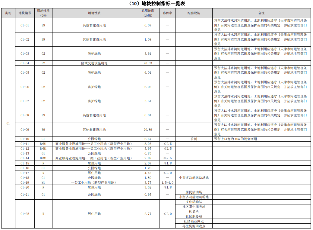 滨海新区港产城交融示范区来了！来看控规草案公式