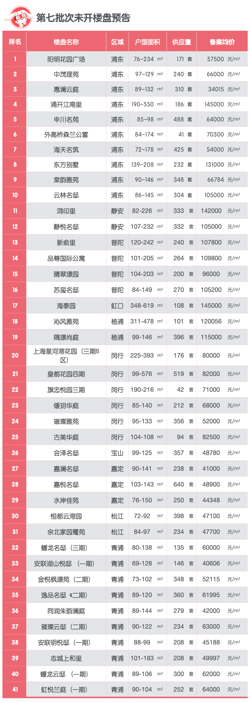 2022年上海新房销售大清点(销售率篇)