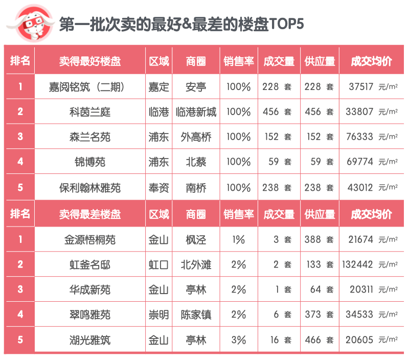 2022年上海新房销售大清点(销售率篇)